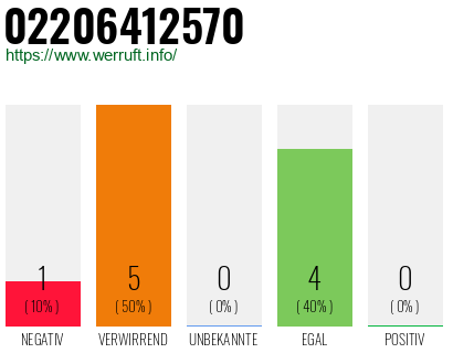 Rufnummer 02206412570 Telefonnummer 02206412570