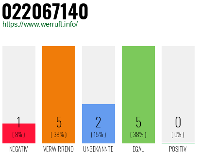 Rufnummer 022067140 Telefonnummer 022067140