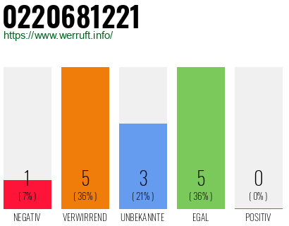 Rufnummer 0220681221 Telefonnummer 0220681221
