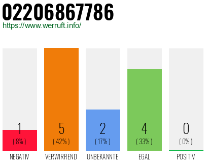 Rufnummer 02206867786 Telefonnummer 02206867786