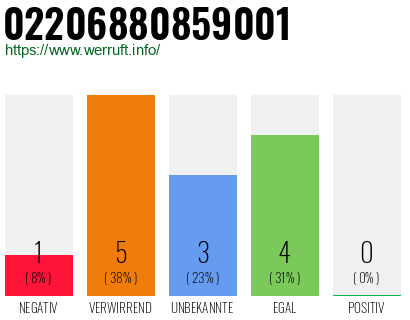 Rufnummer 02206880859001 Telefonnummer 02206880859001