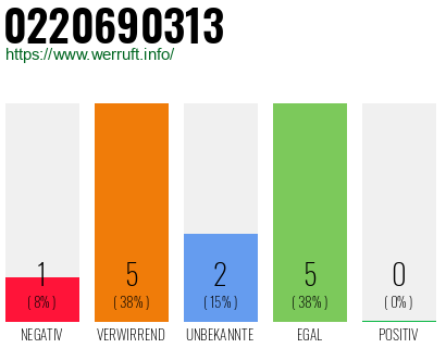 Rufnummer 0220690313 Telefonnummer 0220690313