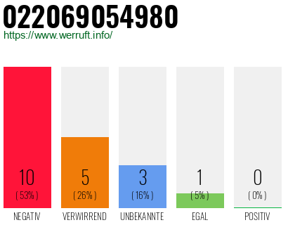 Rufnummer 022069054980 Telefonnummer 022069054980