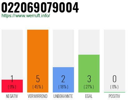Rufnummer 022069079004 Telefonnummer 022069079004