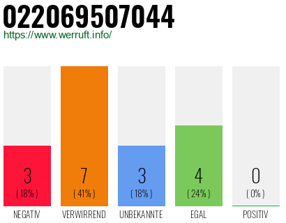Rufnummer 022069507044 Telefonnummer 022069507044