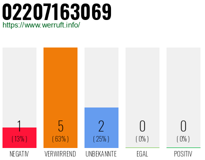 Rufnummer 02207163069 Telefonnummer 02207163069