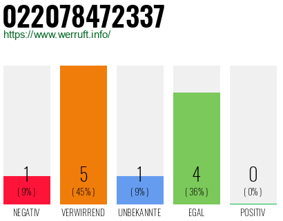 Rufnummer 022078472337 Telefonnummer 022078472337
