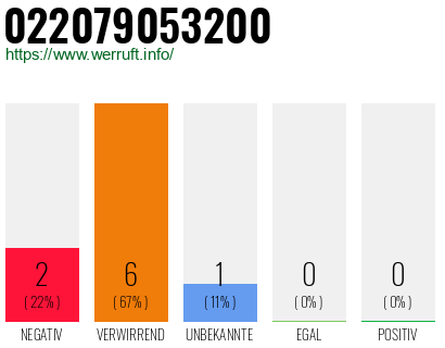 Rufnummer 022079053200 Telefonnummer 022079053200