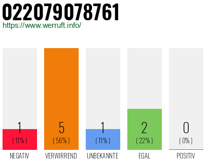 Rufnummer 022079078761 Telefonnummer 022079078761