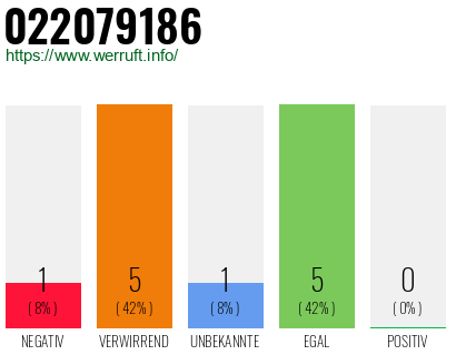 Rufnummer 022079186 Telefonnummer 022079186