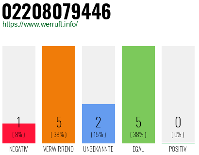 Rufnummer 02208079446 Telefonnummer 02208079446