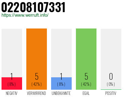 Rufnummer 02208107331 Telefonnummer 02208107331