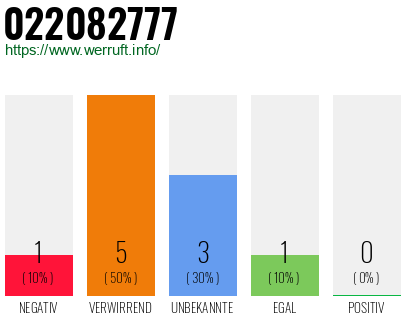 Rufnummer 022082777 Telefonnummer 022082777