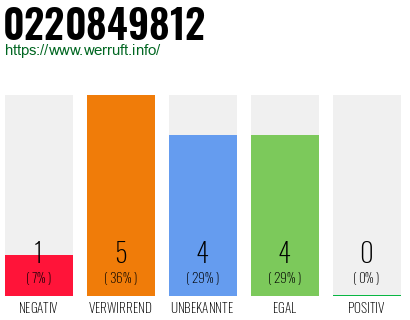 Rufnummer 0220849812 Telefonnummer 0220849812