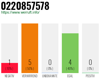 Rufnummer 0220857578 Telefonnummer 0220857578