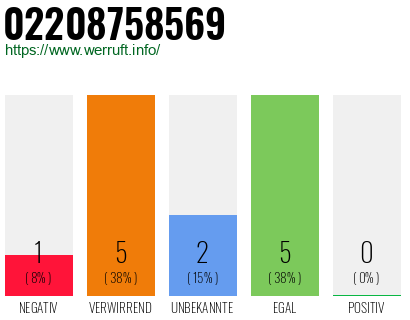 Rufnummer 02208758569 Telefonnummer 02208758569
