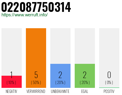 Rufnummer 022087750314 Telefonnummer 022087750314