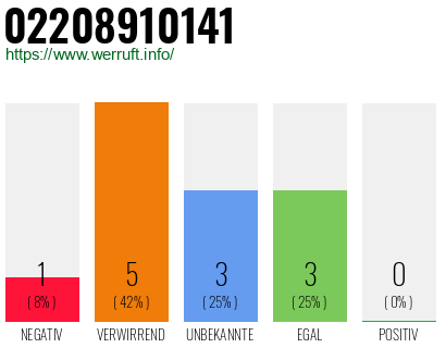 Rufnummer 02208910141 Telefonnummer 02208910141