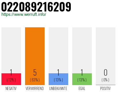 Rufnummer 022089216209 Telefonnummer 022089216209