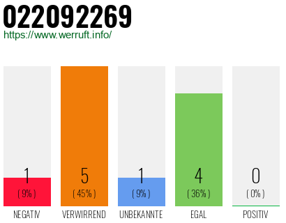 Rufnummer 022092269 Telefonnummer 022092269