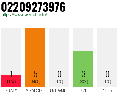 Rufnummer 02209273976 Telefonnummer 02209273976