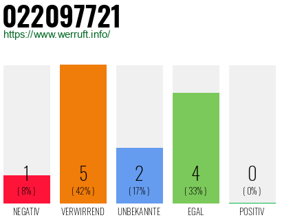 Rufnummer 022097721 Telefonnummer 022097721