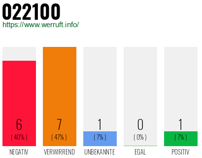 Rufnummer 022100 Telefonnummer 022100
