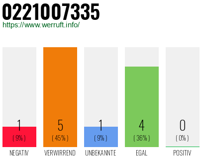 Rufnummer 0221007335 Telefonnummer 0221007335