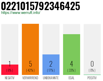 Rufnummer 0221015792346425 Telefonnummer 0221015792346425