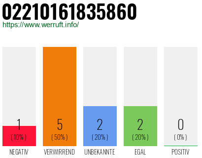 Rufnummer 02210161835860 Telefonnummer 02210161835860