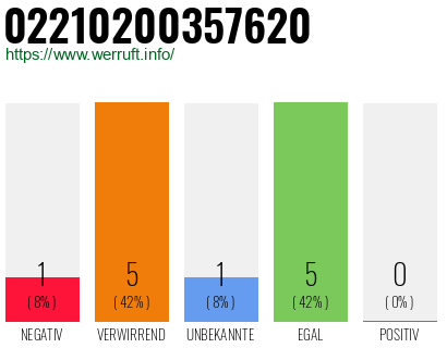 Rufnummer 02210200357620 Telefonnummer 02210200357620