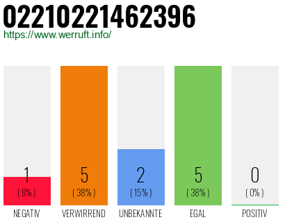 Rufnummer 02210221462396 Telefonnummer 02210221462396
