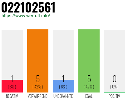 Rufnummer 022102561 Telefonnummer 022102561