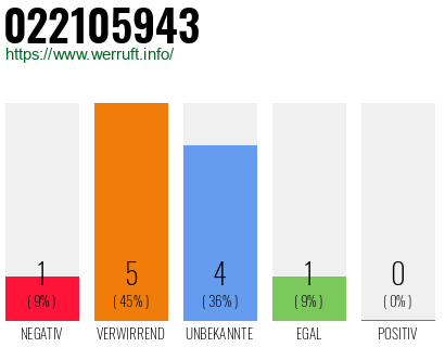 Rufnummer 022105943 Telefonnummer 022105943