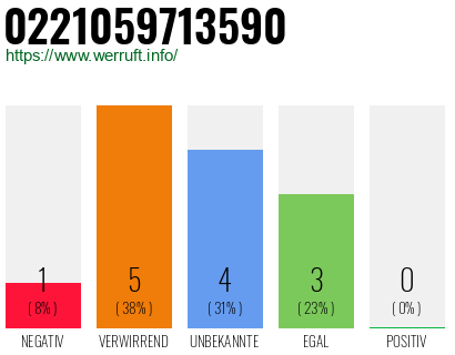 Rufnummer 0221059713590 Telefonnummer 0221059713590