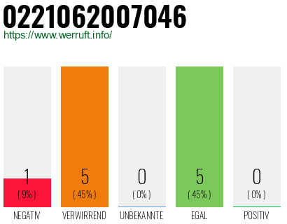 Rufnummer 0221062007046 Telefonnummer 0221062007046