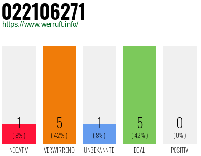 Rufnummer 022106271 Telefonnummer 022106271