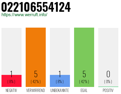 Rufnummer 022106554124 Telefonnummer 022106554124