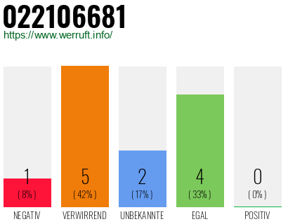 Rufnummer 022106681 Telefonnummer 022106681