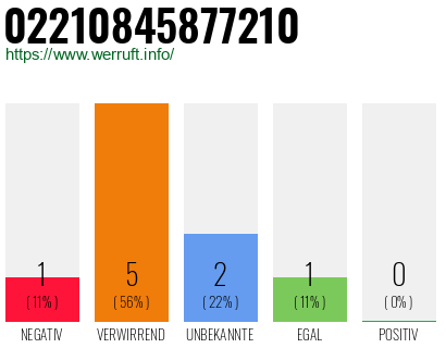 Rufnummer 02210845877210 Telefonnummer 02210845877210