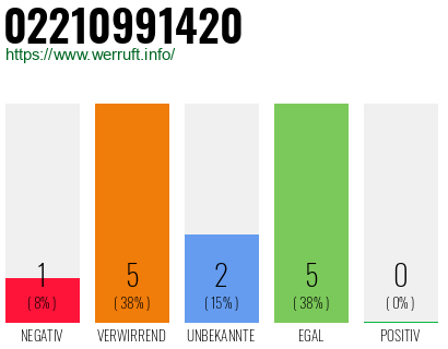 Rufnummer 02210991420 Telefonnummer 02210991420