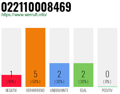 Rufnummer 022110008469 Telefonnummer 022110008469