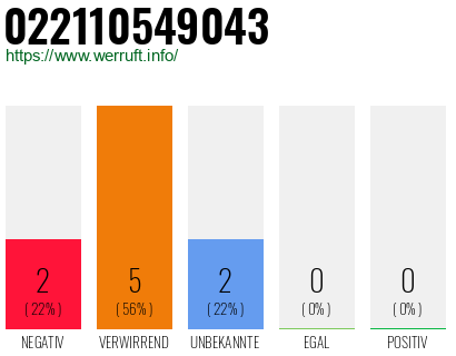 Rufnummer 022110549043 Telefonnummer 022110549043