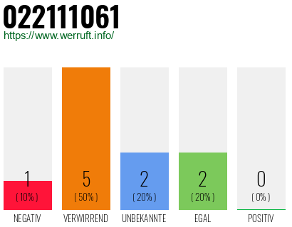 Rufnummer 022111061 Telefonnummer 022111061