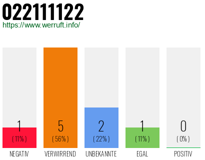 Rufnummer 022111122 Telefonnummer 022111122