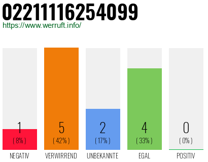 Rufnummer 02211116254099 Telefonnummer 02211116254099