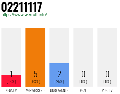 Rufnummer 02211117 Telefonnummer 02211117