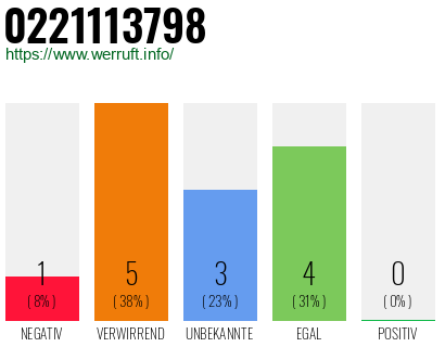 Rufnummer 0221113798 Telefonnummer 0221113798