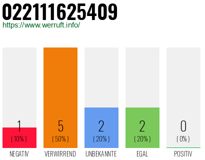 Rufnummer 022111625409 Telefonnummer 022111625409