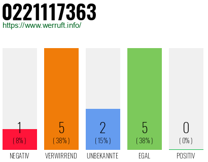Rufnummer 0221117363 Telefonnummer 0221117363